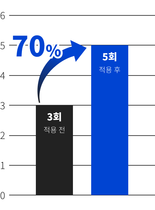 수익 증대 이미지(이전)