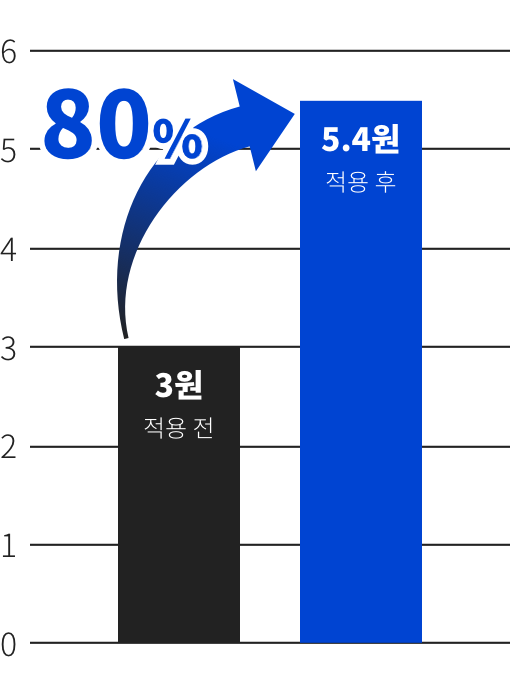 수익 증대 이미지(이후)